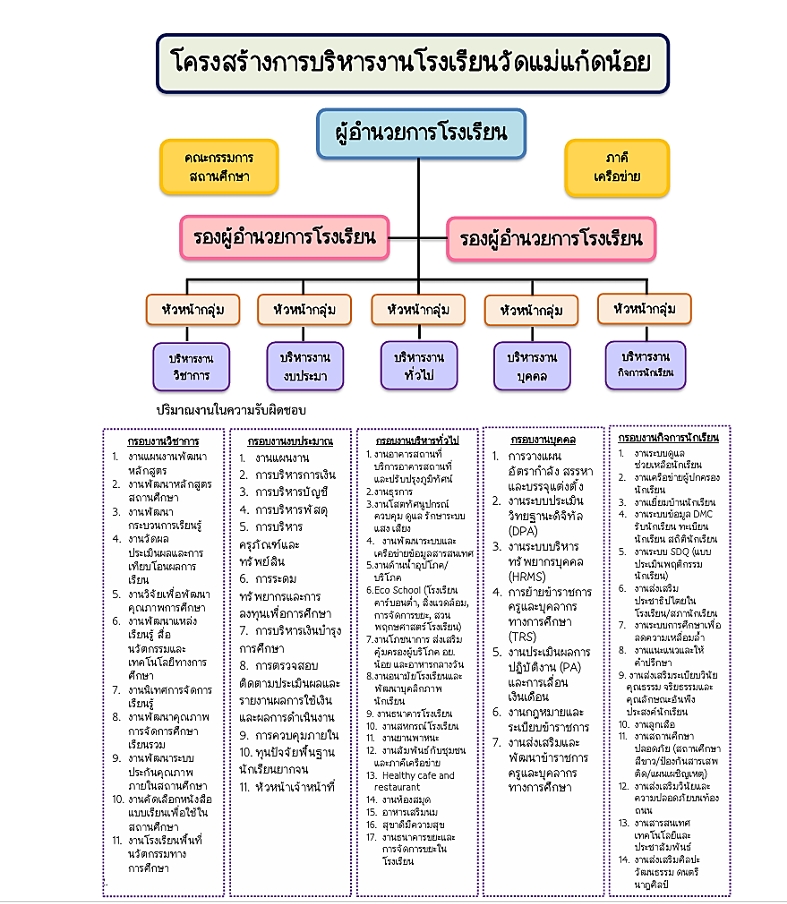 โครงสร้างการบริหารงาน